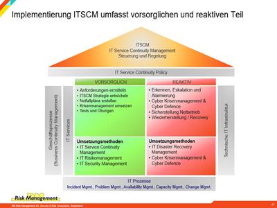 it service continuity management, ITSCM