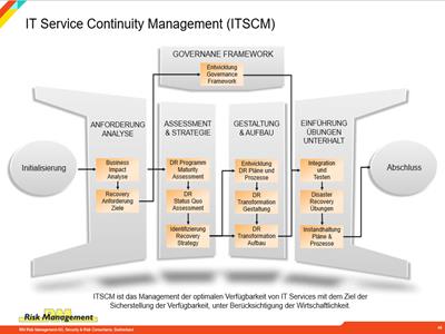 it service continuity management, ITSCM